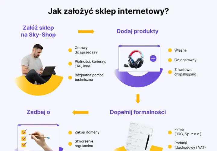Jak założyć sklep na WordPress bez błędów – prosty przewodnik dla początkujących